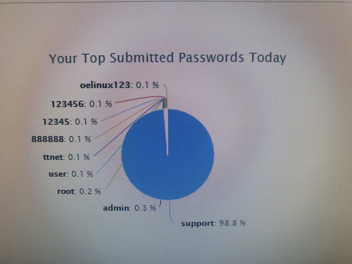 ShanHolo's tweet image. No more of 24 H #DShield #honeypot and #Malware #Botnet found. Top of usernames and password used. I hope you dont have it in your #IoT 😱😜