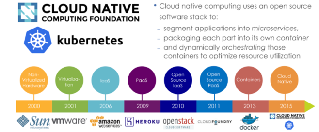 FCinalliP's tweet image. From Virtualization to Kubernetes. #CloudNativeApps @CloudNativeFdn