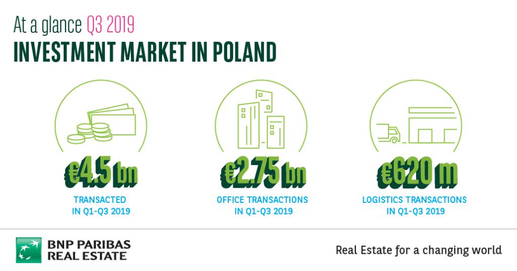 #CRE #investment in #Poland at nearly €1.8 billion in Q3 2019. Total #investment since the beginning of 2019 is above €4.5 billion.
spr.ly/60151PrnT