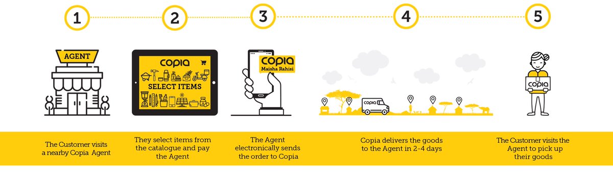 While  #Jumia, Africa's largest e-commerce operator, is shutting down its operations in Cameroon and Tanzania, Kenya's e-commerce startup  #Copia has raised $26 million in a Series B equity round to scale its agency model across Kenya and other markets.