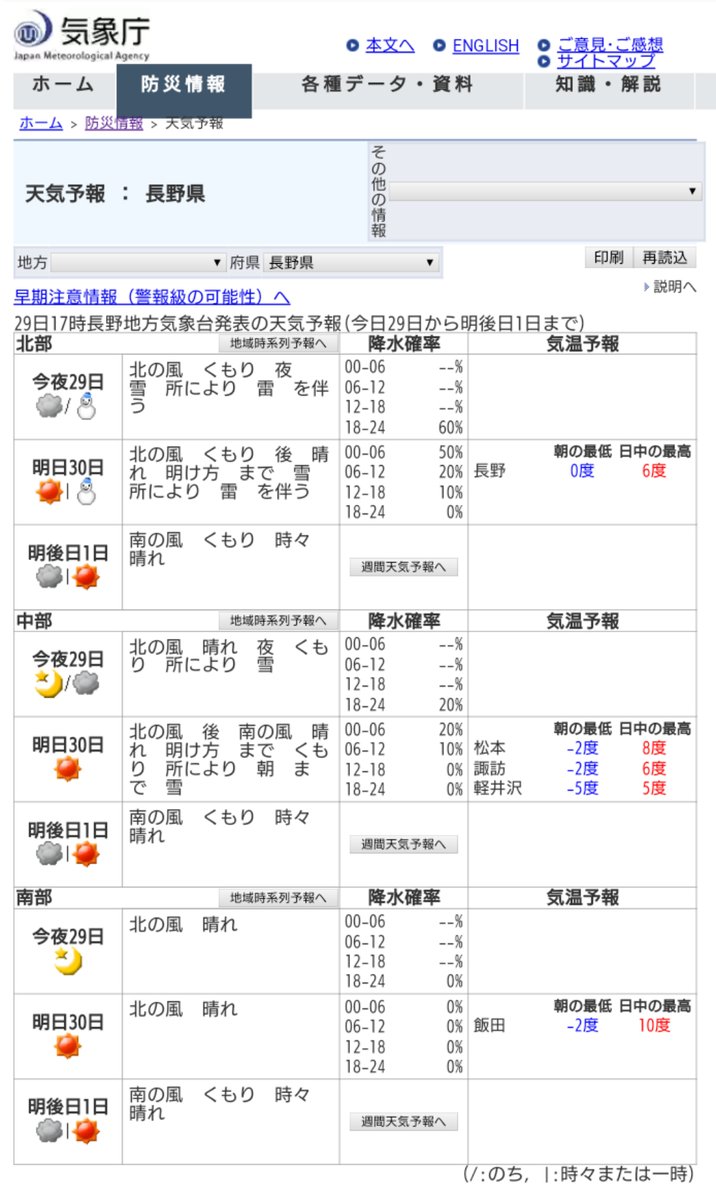長野県のニュース 天気 交通 A Twitter 長野県 明日の天気予報 11月29日17時発表 予想最高 最低 明朝の最高気温は本日並 北部 晴一時雪 長野6 0 中部 晴 松本8 ｰ2 南部 晴 飯田10 ｰ2