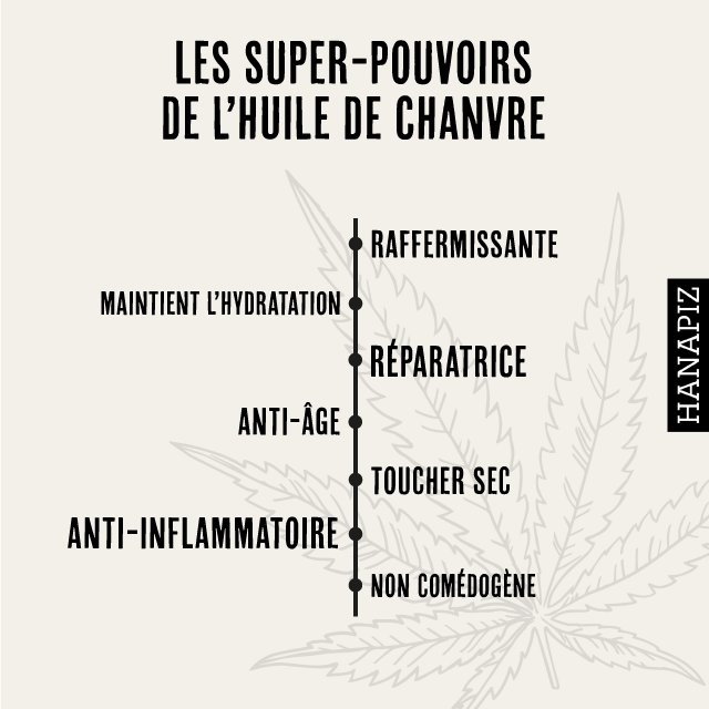 hanapiz_france's tweet photo. HEMP POWER
L'huile de #chanvre est une merveille pour la peau. Voici un petit aperçu en #infographie de ses principaux avantages pour la peau !
> https://t.co/owGPlgjTzm
#chanvrebio #hemp #madeinfrance https://t.co/yGwVbZ4y2G