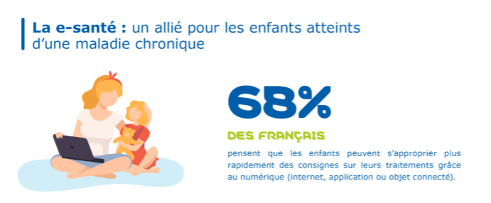 merck_fr's tweet photo. #enfans et #esanté, qu’en pensent les français ? #hcsmeufr #SanteConnectee @opinionway https://t.co/2d60aqlcjK https://t.co/OJwUNOXTTg
