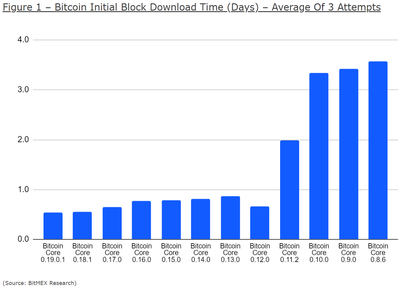 bitcoin core 0.12 full initial sync hashgraph coin