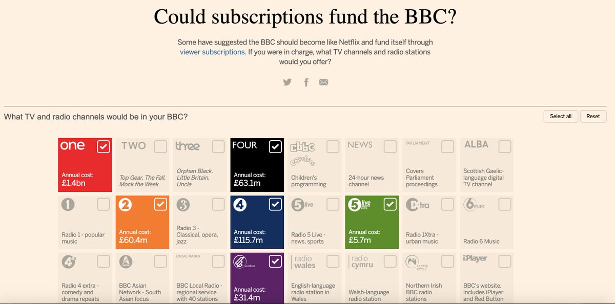 It took me three long months but thanks to  @tomp,  @callumlocke,  @lukekavanagh_ and  @carolinenevitt (and  @henrymance for the idea), I designed and coded my first standalone interactive:  https://ig.ft.com/sites/2015/bbc/ 