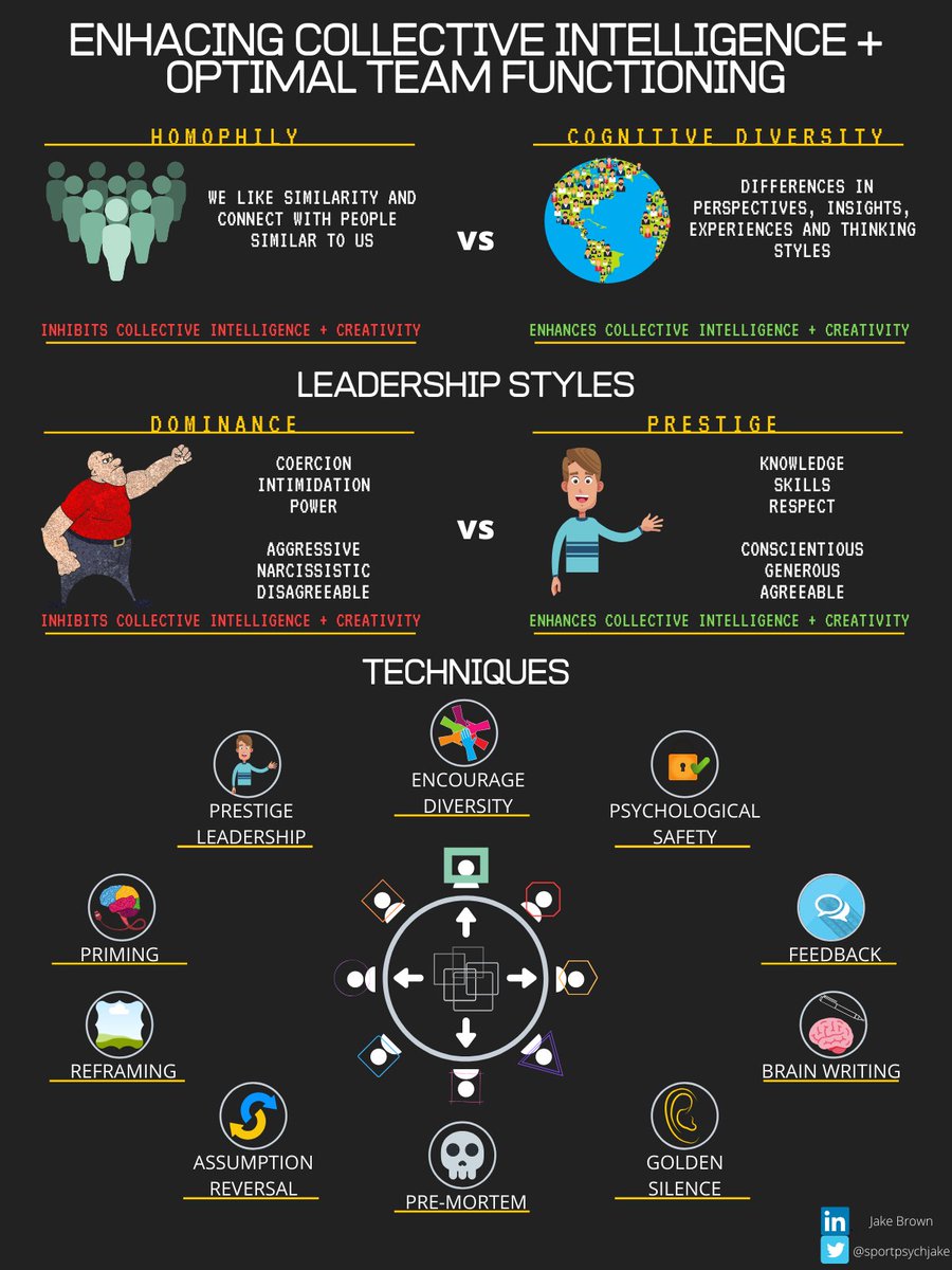 jakesportpsych's tweet photo. Mind Frames: 10 tips for the Leader to enhance Collective Intelligence and Optimal Team Functioning

https://t.co/7gynzuIiYO

Enjoy the read and let me know what you think!
Shares would be appreciated  🙂

#leadership #psychology #business #culture https://t.co/BWc5AwSs2Y