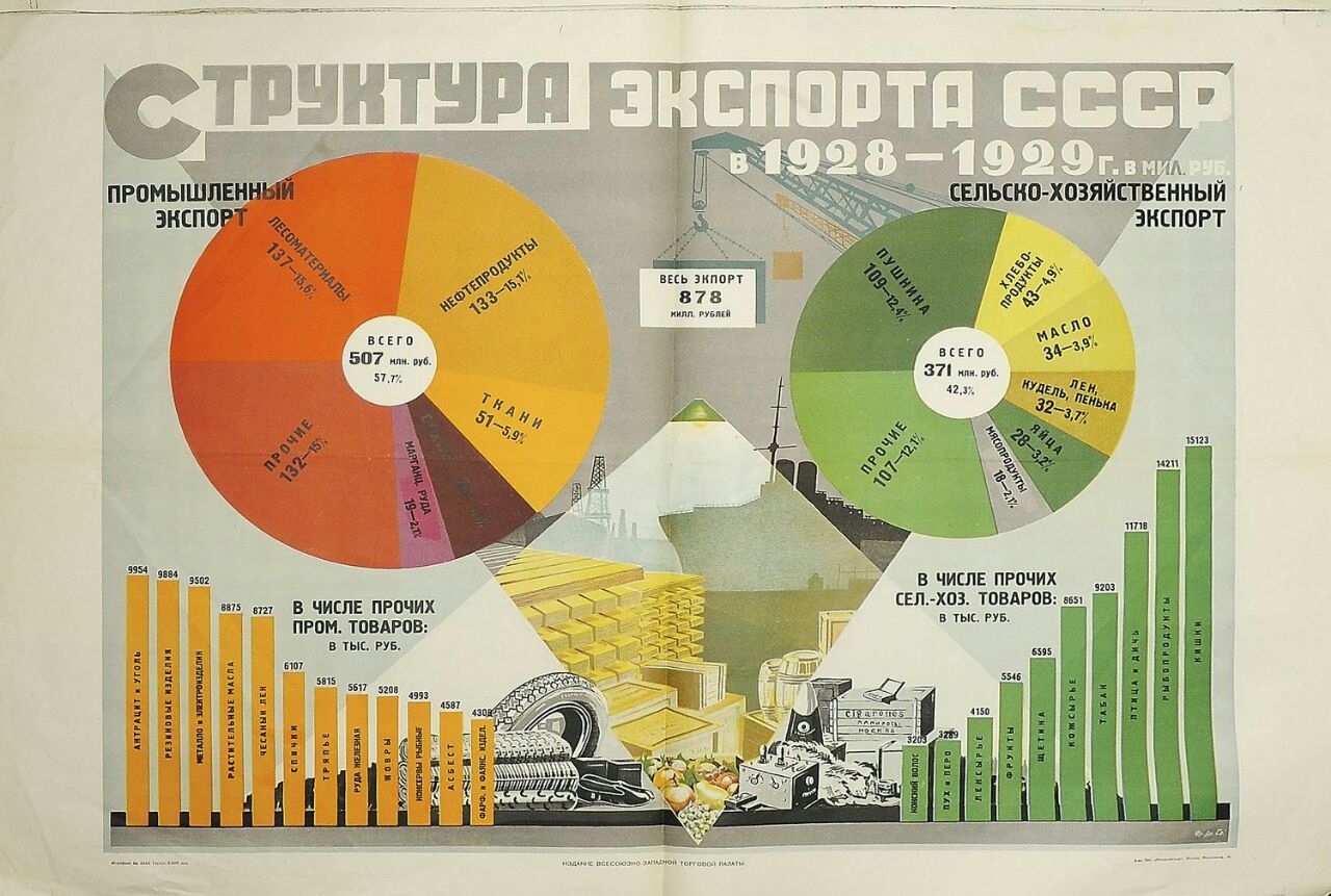 Структура экспорта СССР 1985