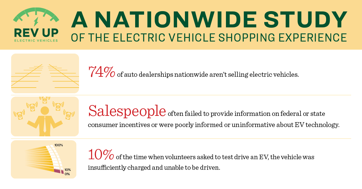 SierraClub's tweet photo. Automakers are barely lifting a finger to sell #ElectricVehicles, while they hold onto the same false narrative that consumers are uninterested. 500+ volunteers surveyed 900+ dealerships in our new nationwide #RevUpEVs report: https://t.co/Js2Zp4Lklu https://t.co/v003BbWuju