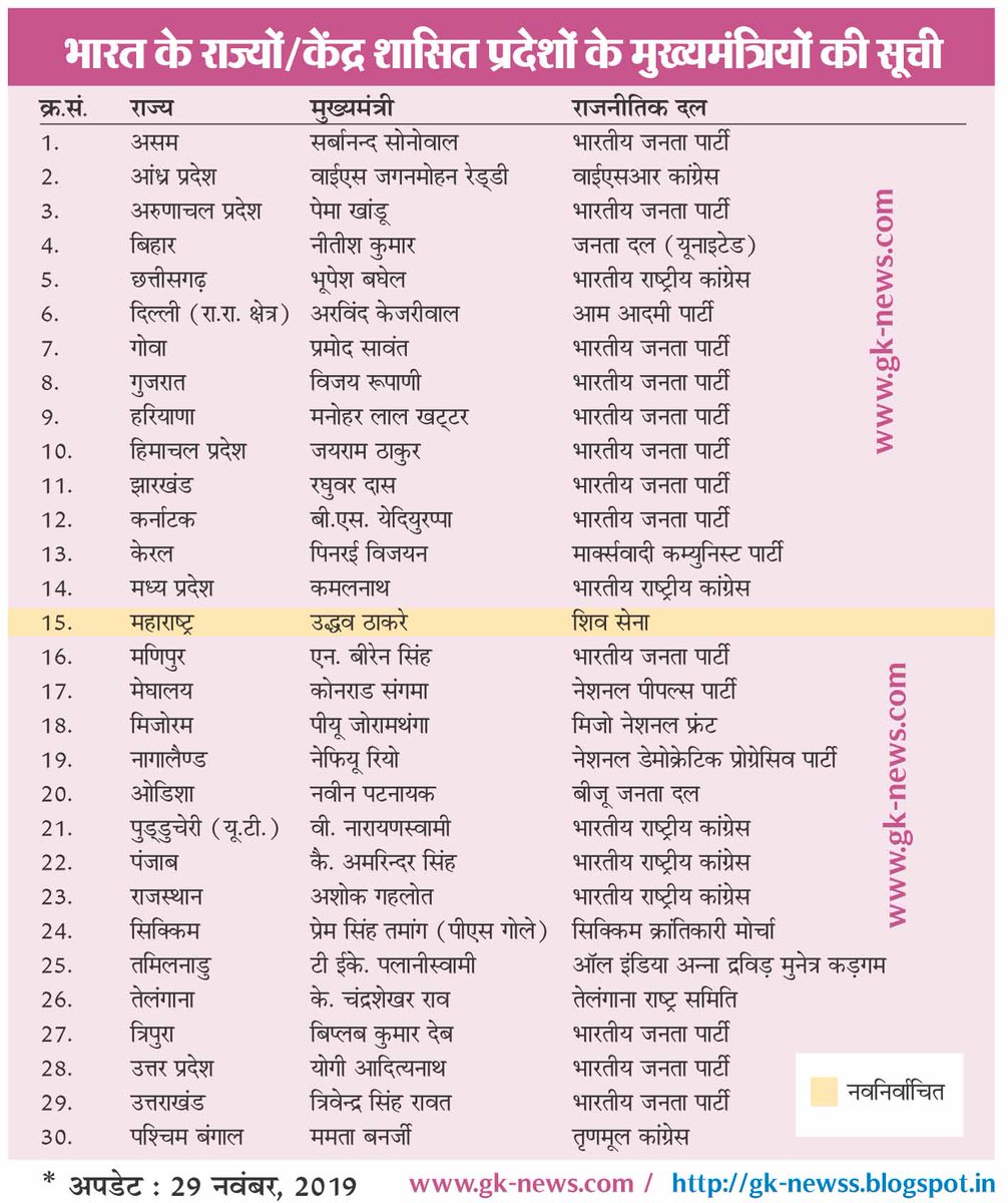 gknewss's tweet photo. भारत के राज्यों/केंद्र शासित प्रदेशों के मुख्यमंत्रियों की नवीनतम सूची
#GKNews
#CurrentAffairsinHindi
#CurrentAffairsinHindi_2019
#CurrentAffairsMarch2019
#Generalknowlege
#CurrentAffairs2019
#CmList
#करेंट_अफेयर्स_2019
#मुख्यमंत्री https://t.co/8Kw9vljsH2