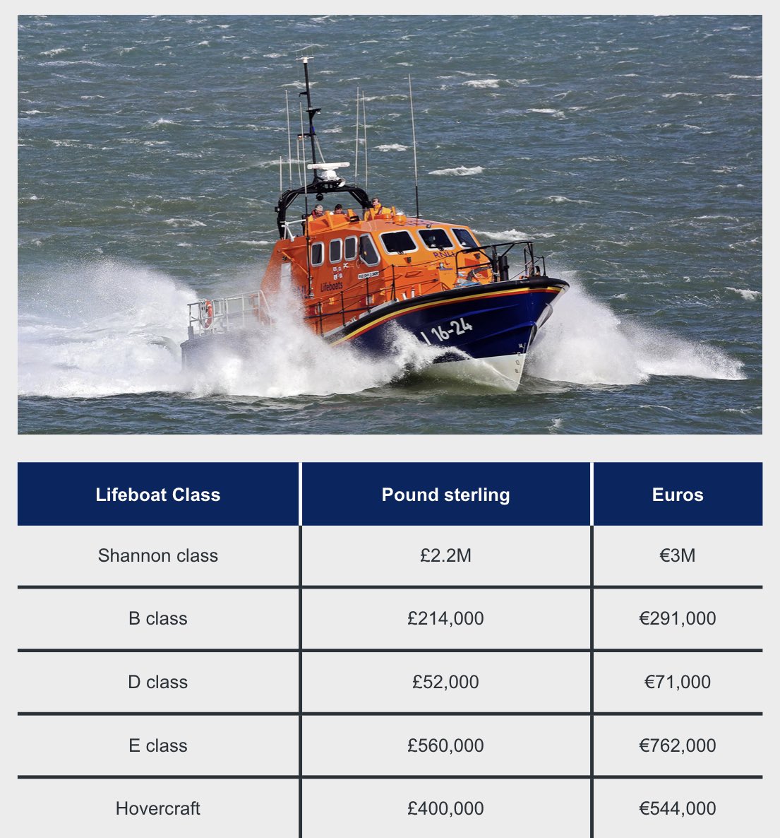 As a charity we have to rely on fundraising & the amazing generosity of the public in donating money for us to be able to #SaveLivesAtSea We often get asked how much the crew kit and lifeboats costs. Thank you to all who donate #RNLI #charity #PerfectStorm