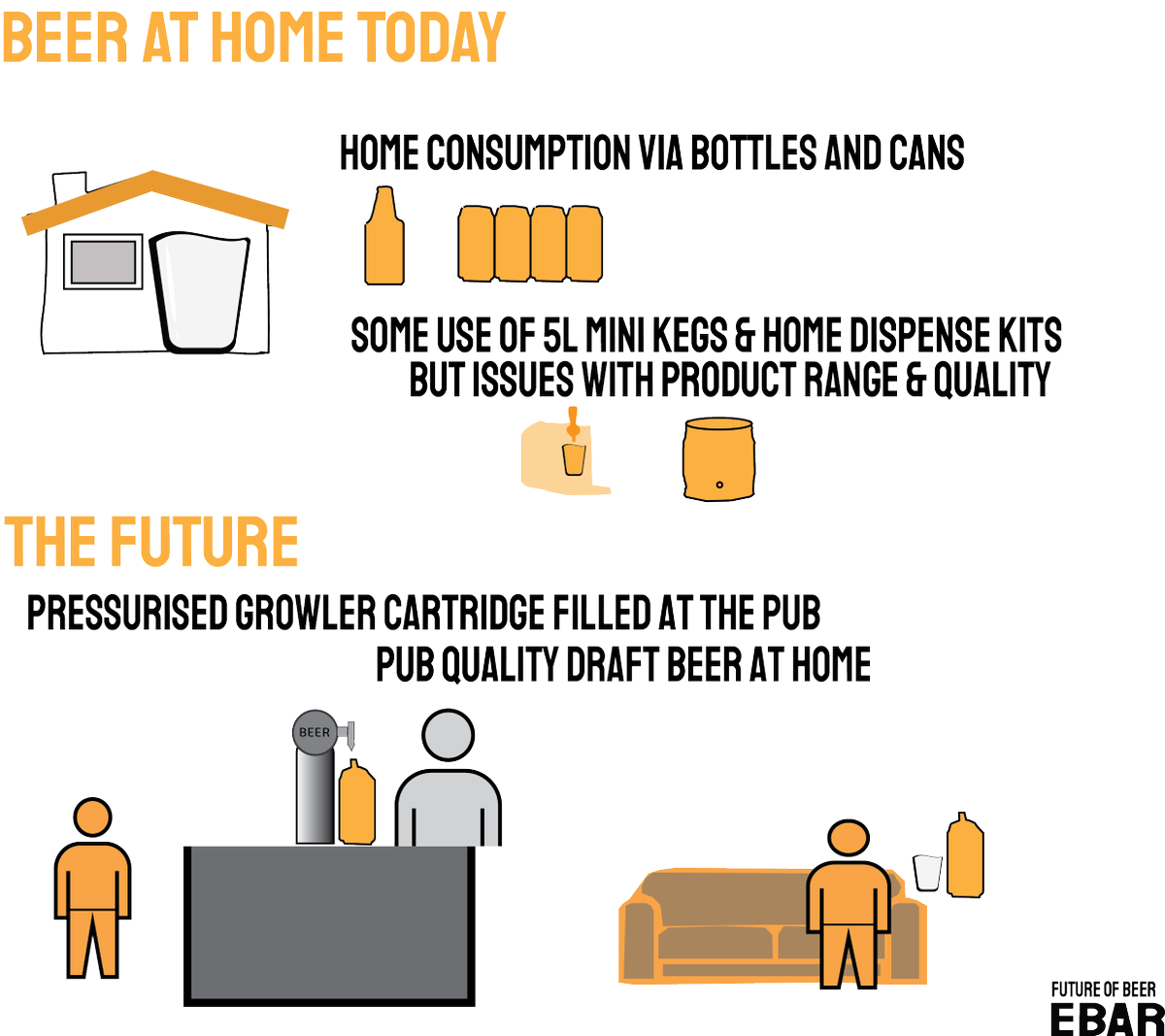 EBar_UK's tweet photo. #BeerTrends #4
The way beer is consumed at home is bound to change. We think the use of pressurised growlers will change home consumption - providing pub quality beer from your own home!
#beer #ebar #futureOfBeer https://t.co/C5YarREZLv