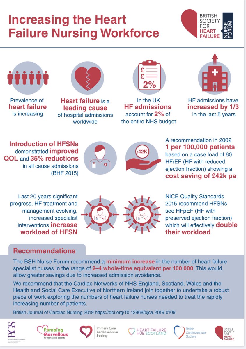 BSH Nurse Forum (@bshnurseforum) on Twitter photo Increased prevalence, increased therapies increased workload but no increase in resource to support HF patients. HFSN evidenced to make significant impact #moreheartfailurenurses #BSH2019 <a href="/BSH/">Brad Hochberg</a> please RT Increased prevalence, increased therapies increased workload but no increase in resource to support HF patients. HFSN evidenced to make significant impact #moreheartfailurenurses #BSH2019 <a href="/BSH/">Brad Hochberg</a> please RT