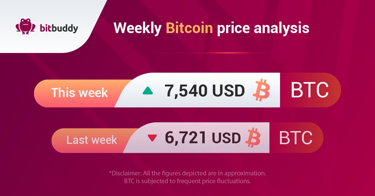bitbuddyapp's tweet photo. Bitcoin has witnessed recovery as compared to last week. Let us know what's your take on it?
Check out the bitcoin weekly price analysis and market capitalization of top 5 #cryptocurrencies.
#bitcoin #Ethereum #cryptocurrency #btc #btcnews #Blockchain #BTCUSD #USDT https://t.co/ebysn7u5Xr