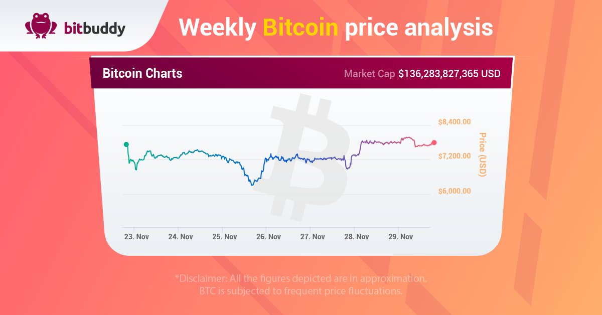 bitbuddyapp's tweet photo. Bitcoin has witnessed recovery as compared to last week. Let us know what's your take on it?
Check out the bitcoin weekly price analysis and market capitalization of top 5 #cryptocurrencies.
#bitcoin #Ethereum #cryptocurrency #btc #btcnews #Blockchain #BTCUSD #USDT https://t.co/ebysn7u5Xr