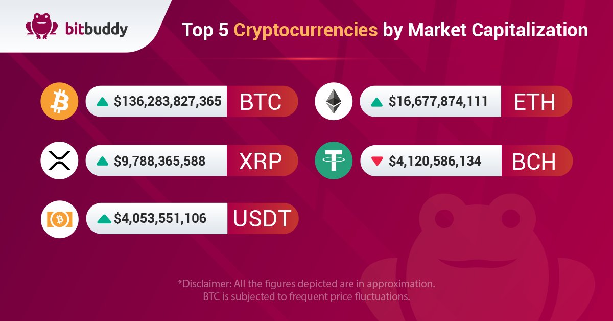 bitbuddyapp's tweet photo. Bitcoin has witnessed recovery as compared to last week. Let us know what's your take on it?
Check out the bitcoin weekly price analysis and market capitalization of top 5 #cryptocurrencies.
#bitcoin #Ethereum #cryptocurrency #btc #btcnews #Blockchain #BTCUSD #USDT https://t.co/ebysn7u5Xr