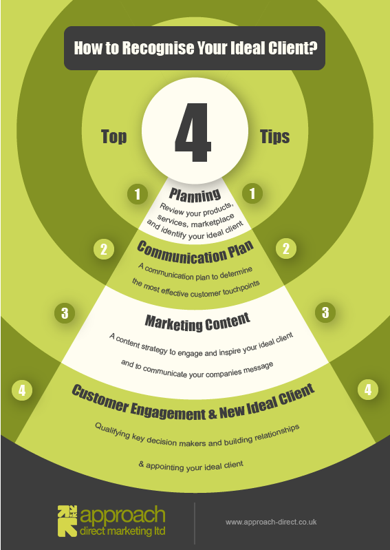 Have you identified your #IdealClient yet? If not, follow this four-step guide and get in touch with us today on 01733 330044 to see how we could help your business thrive. 

#digitalmarketing #directmarketing #sales #leads #leadgeneration #business