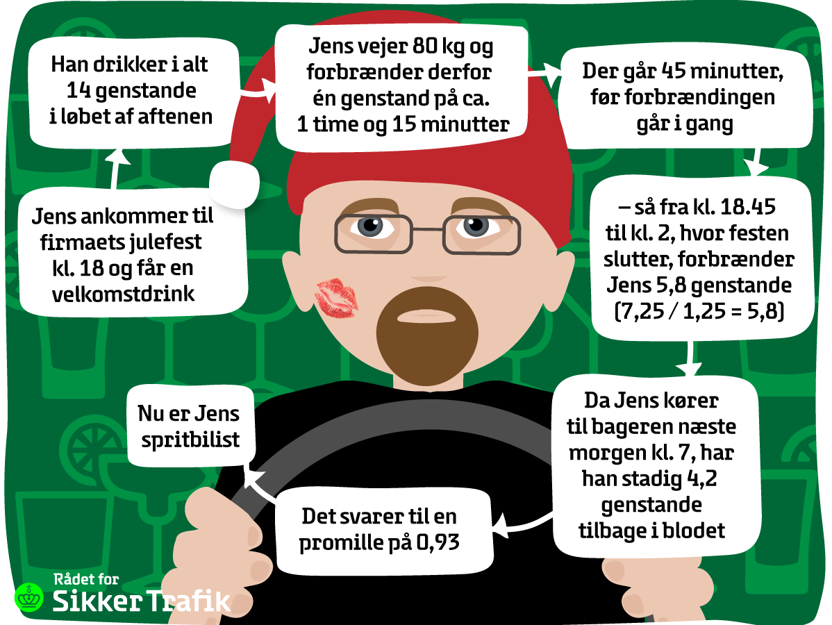 Skal du til julefrokost i aften? Så lad bilen stå - også i morgen tidlig. Du kan være påvirket i længere tid, end du tror. 
Og så lige en stor👍 til de politifolk, der er på vejene i aften-, natte- og morgentimerne for at stoppe spritbilister.