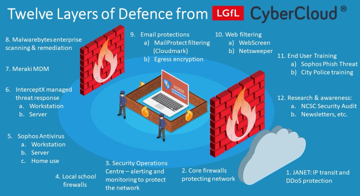 An infographic of all the important @lgfl @lgflcybercloud, multilevels of extra safeguards, protections and defences. All included in every @LGfL schools #letsgetdigital subscription. #peaceofmind #reassurance #protectingschools