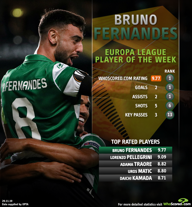 WhoScored.com Twitterissä: "Bruno Fernandes' record in the Europa League this season: Apps - 5 Goals - 5 Assists - 3 MotM - 4 WS Rating - 8.40 Full player statistics -- https://t.co/h663fJACk0 https://t.co/bfO7fKe7Bs" /