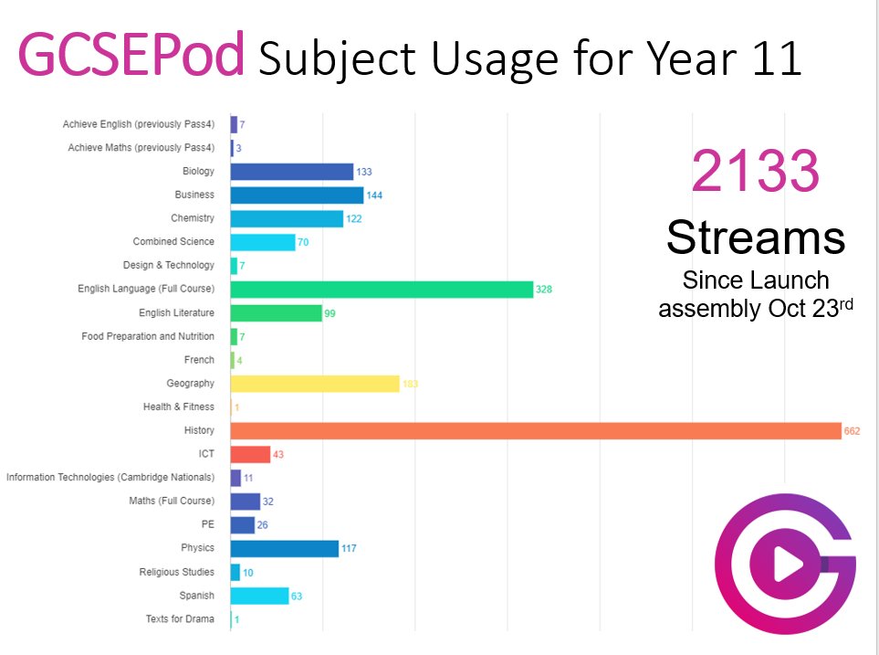 scienceburchett's tweet photo. Amazing effort from year 10 and 11 in working on their GCSEPod challenge to win the pizza 🍕party! Well done 10HE🎉 for being our current leaders for Y10 and to History for promoting GCSEPod. Just 2 weeks before the winner is announced. Keep podding! https://t.co/ZNoap3EWE2
