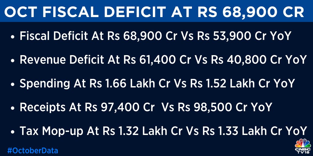 CNBCTV18Live's tweet photo. #BreakingNews | October fiscal deficit comes in at Rs 68,900 cr as revenue stands at Rs 61,400 cr and spending at Rs Rs 1.66 lakh cr 

#fiscaldeficit #Octoberdata #macros #macrodata #macroeconomy https://t.co/1uf6Vl3meC