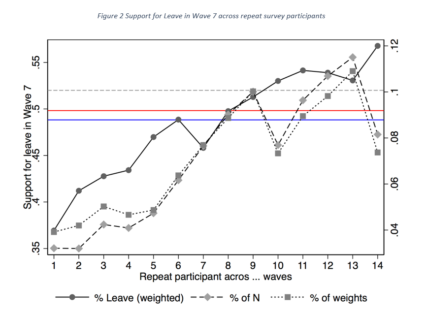 1. Most opinion polls now point to a  #Cons maj, including yesterday's  @YouGov MRP. MRP is great in the tool box, but still relies on raw polling data. Here,  http://bit.ly/2q0iSFW , I argue here that YouGov samples for BES do appear structurally different and potentially biased