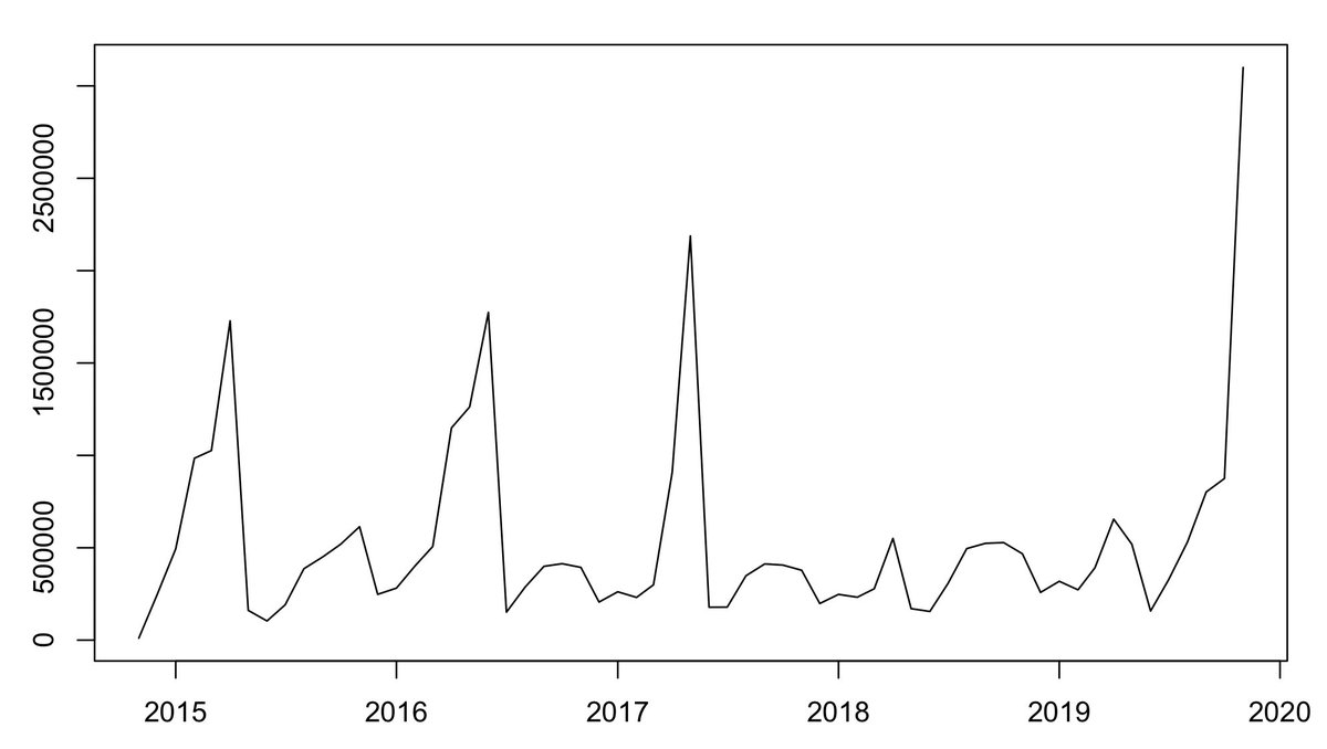 7. Turnout 3). Voter registration in 2019 is at unprecedented levels. Nearly 9.7 million people  #RegisteredtoVote in 2019 alone.  #GE2017 saw a turnout bump.