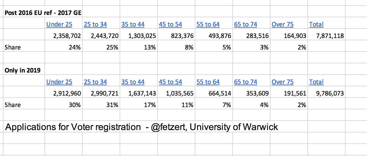 8. Turnout 4). Registration increase in 2019 is more strongly driven by young demographic (which is less likely to participate in polls btw -- see  http://bit.ly/2q0iSFW ) and younger demographic appears more strongly pro  #remain.