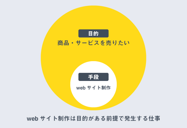 webliker_adm's tweet image. ✅webデザイナー・コーダーさんに意識してほしいこと

今みなさんが携わっているwebサイト制作のお仕事は「何かしらの目的を達成するために選ばれた手段の１つ」ということを常に意識しておいてほしいです。

考えてデザインする必要性や、SEO意識したコーディングしなければいけない理由はこれです！