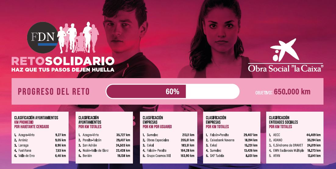 ¡Nuevo ranking semanal! Entramos en la recta final del Reto Solidario, ¡necesitamos un último esfuerzo! Aprovechemos el puente para sumar kilómetros registrándonos en fdn.wefitter.com 💪#Retosolidariofdn <a href="/FundlaCaixa/">Fundación ”la Caixa”</a>