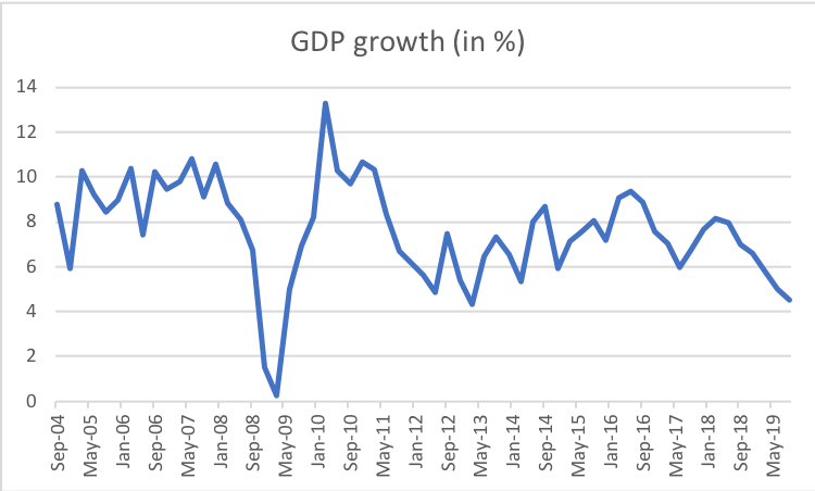 This is how the GDP growth graph looks like over the years. This is the slowest growth since January to March 2013, when the growth was at 4.3%.