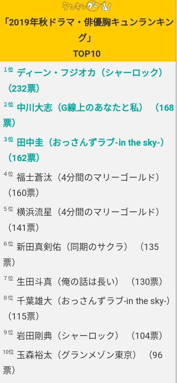 Zengyou ヨウ 年最新 英語が上手い日本のイケメン俳優 ランキング 第１位 ディーンフジオカ 五代さんや披露した英語も見事 Echo や Historymaker の英語詞は彼自身の作詞 海外で活躍してきた彼の英語力は本物です 回答 4 143名 10 50代女性
