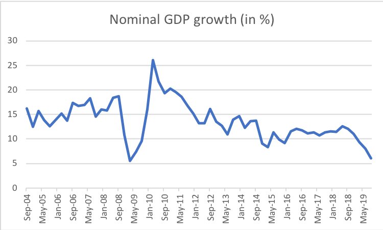 Look the nominal GDP growth graph. This is very worrying. Nominal GDP growth has collapsed to 6.1%. This is the lowest since January to March 2009, when it was at 5.55%. It's also the second lowest in the 15 years for which I have quarterly data.