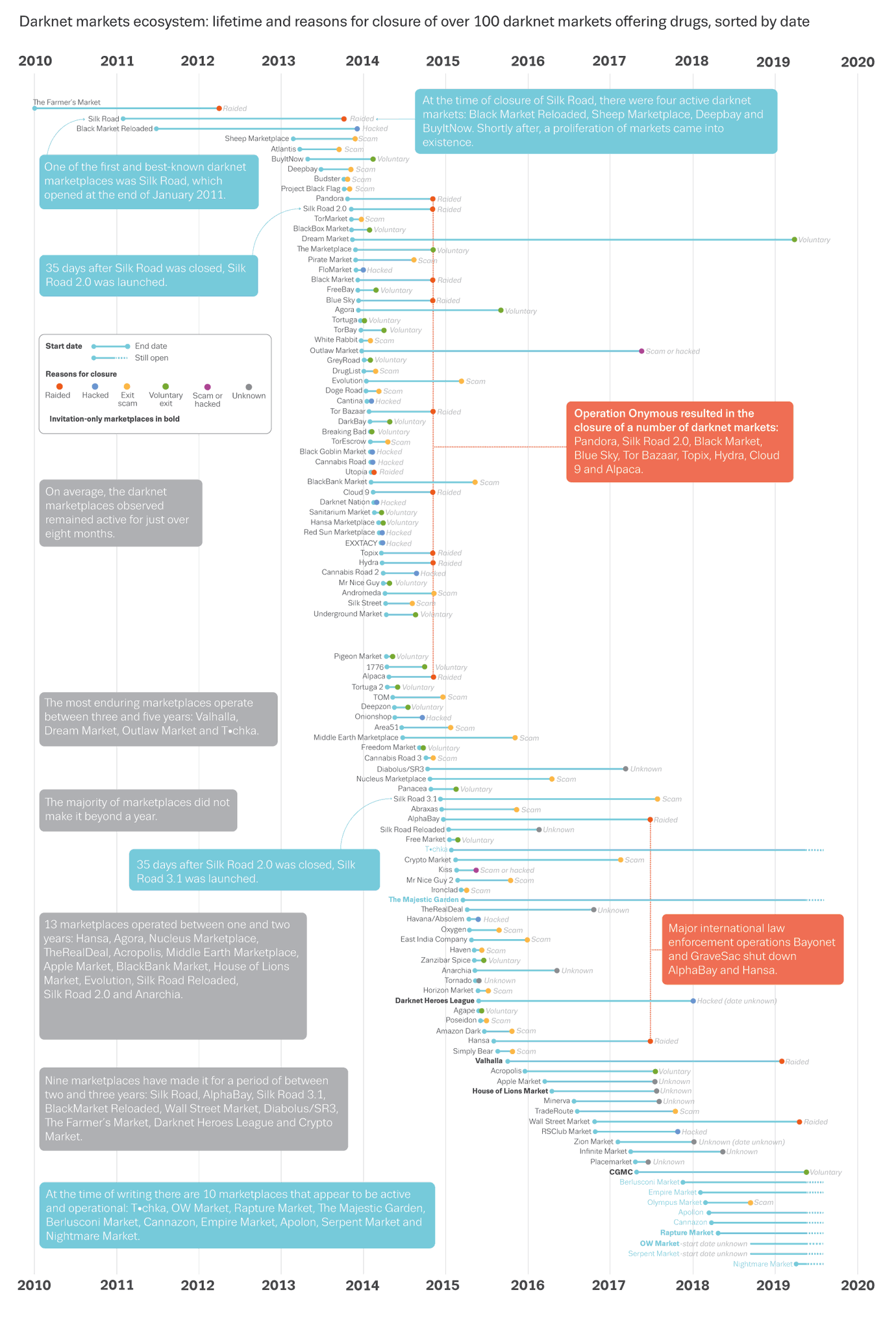 Dark Web Market