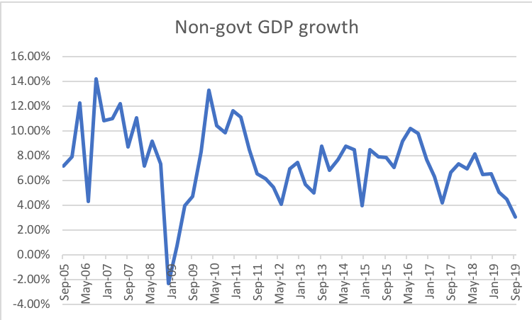 This is the real chart of the GDP figures. The non-govt GDP growth, which has collapsed to 3.05%. The non-govt part of the GDP is around 87%. The slowest since January to March 2009.