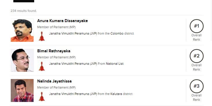 Prasanrod's tweet photo. Parliamentarians of #JVP ranks 1st, 2nd and 3rd place in overall contributions @ParliamentLK according to @ManthriLK . Still they get just 4% of votes @ #presspollsl2019 - JVP seems to be missing something in their overall strategy. https://t.co/begIDwW9Kz