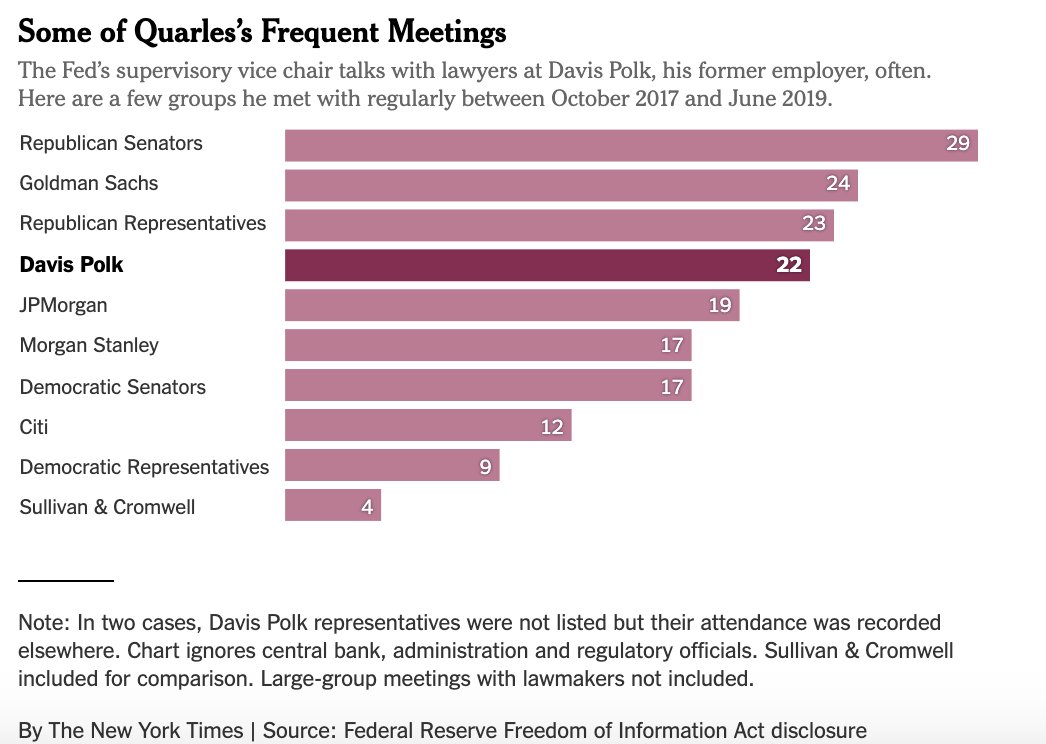 Randy Quarles is arguably America's most important bank regulator. He is also still friendly with the industry -- he met with his old colleagues at Davis Polk, which represents the big banks, 22 times in his first 21 months. (1/)  https://www.nytimes.com/2019/11/29/business/economy/bank-regulations-fed.html?rref=collection%2Fbyline%2Fjeanna-smialek&action=click&contentCollection=undefined&region=stream&module=stream_unit&version=latest&contentPlacement=1&pgtype=collection