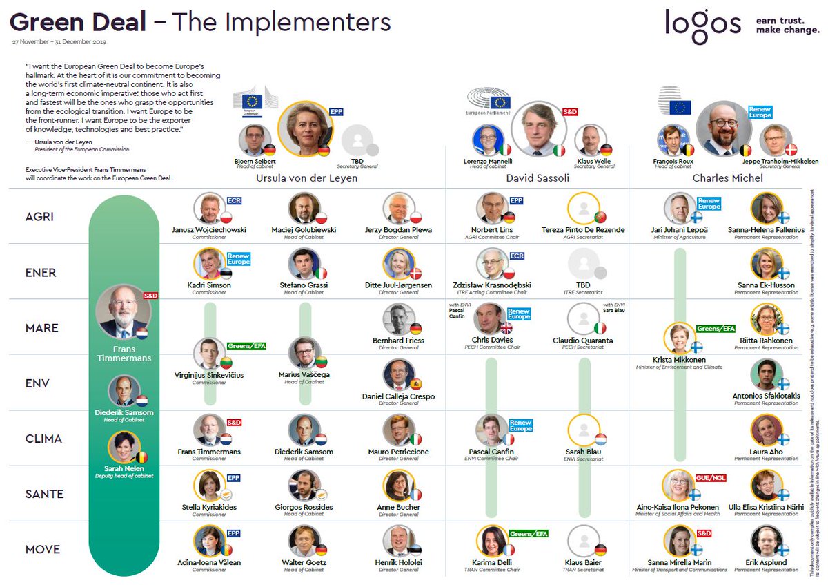 logos_pa's tweet photo. Bold policy agenda for the #vdLcommission.
logos is pleased to share its visual chart of the new EU Green Deal leadership, #TheImplementers.
π Learn more here https://t.co/Qiuccnw1GX
π₯ Download it here https://t.co/RgBaaWaPBD https://t.co/0ZhrQ5Ukpe