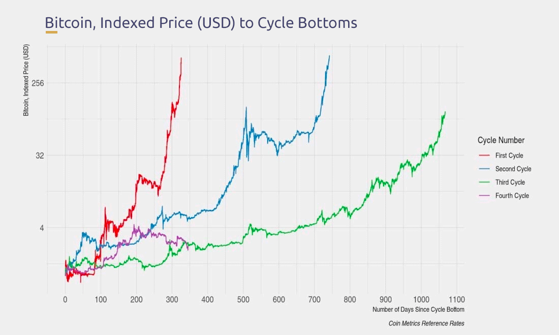 HedgeBlock's tweet photo. Three previously identified BTC cycles, each subsequent cycle takes longer than the previous one.

Are you prepared for the full 4th cycle yet?
#bitcoin #BTC #cycles https://t.co/28Xeo1dw17