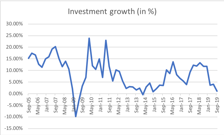 The investment growth has fallen to 1% during the three month period. Again a reflection of the fact that the private part of the economy is not going anywhere.