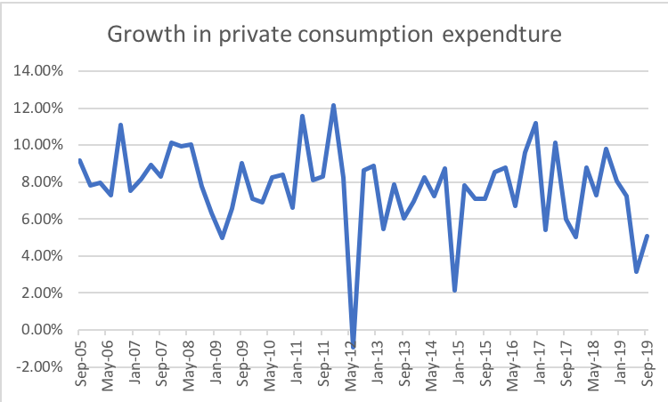 There has been some improvement in private consumption growth to 5.1% against 3.1% in the last quarter. But if I look at data over the last fourteen years, the consumption growth has been very slow.