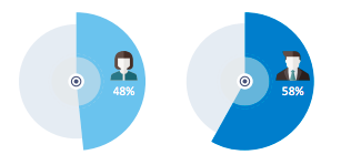 EFE_Global's tweet photo. "The proportion of women using the Internet globally is 48%, compared to 58% of men...this means that the global Internet user gap is 17%."
Worrying statistics from @ITU's "Measuring digital development" report. How do we build an inclusive #digital_future?https://t.co/ZcJjI3CN5n https://t.co/Il4vTHgQtf