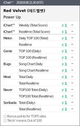 Luviesexy's tweet photo. #RedVelvet’s Power Up Achievements

🏆Gaon Song of the Month - August 
🏆Most ULs in the first hour by a girlgroup - 86,125
🏆First PAK of SM 
🏆Fastest song by a girlgroup to achieve a PAK-50hrs
🏆#21 Best MV on Billboard( The Only KPOP MV on list)

#ThisIsRedVelvet #MAMAVOTE https://t.co/yEmWMM6QT6