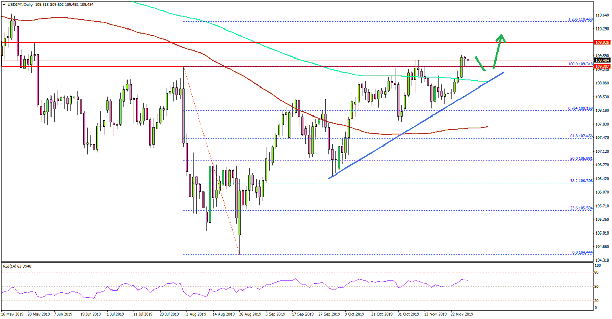 forexbrokerhub's tweet photo. USD/JPY Eyes Upside Break Above 110.00
Today's Key Highlights
• USD/JPY is trading in a bullish zone above 109.00, with positive signs on the daily chart.

#forex #forextrader #trading #forextrading #forexsignals #profit #forexlifestyle https://t.co/RF6TSdffh8