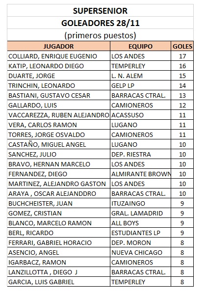 TORNEO SENIOR - SUPERSENIOR TORNEO CARLOS "MELLI" MASSA - RESULTADOS Y GOLEADORES AL 28/11