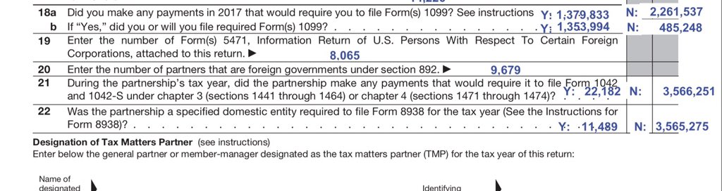 How many pships are required to file 1099s? 1.38 million. Interesting that only 1.35 million filed 1099s though. That’s about 26,000 pships telling the IRS they’re required to file a 1099 but don’t plan to file!  #Bold This will get more attention under  #199A (TorB) now. 6/X