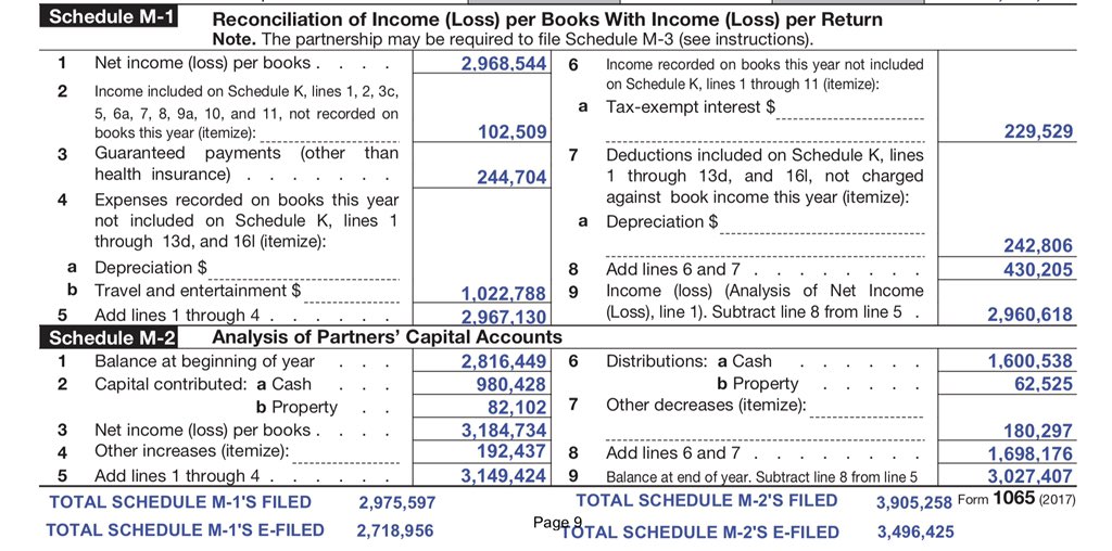 Nearly 3 million of the pship returns prepared schedule M-1, which reconciles book to taxable income. That means about 1 million returns filed schedule M-1 even though not required by the IRS. 8/X