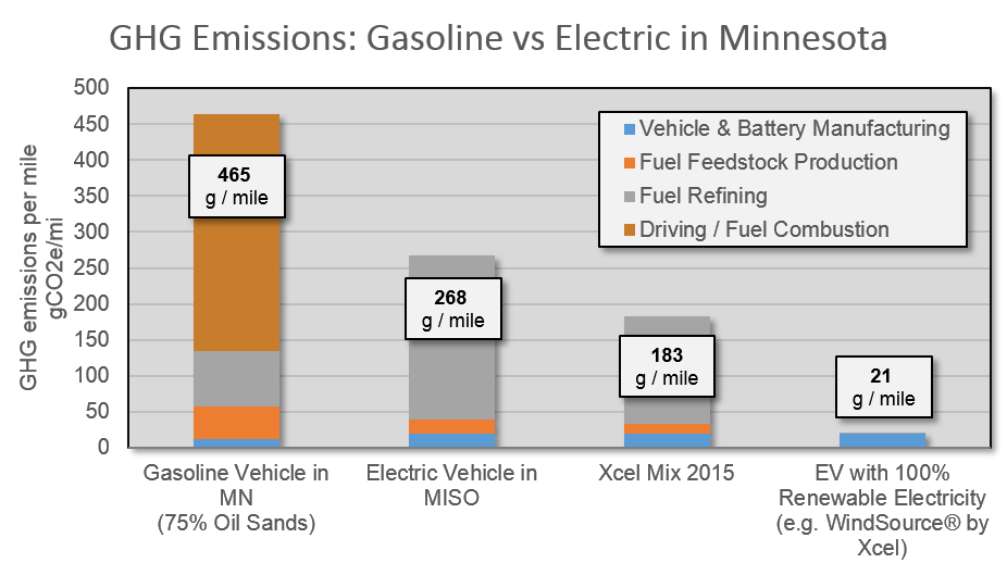 DriveElectricMN's tweet photo. Happy #FactFindingFriday! Did you know that electric vehicles in Minnesota can reduce greenhouse gas emissions by 61-91%, depending on the utility provider? Dive into the details here: https://t.co/pyrmlzyMSE https://t.co/VfJrcwlxGO