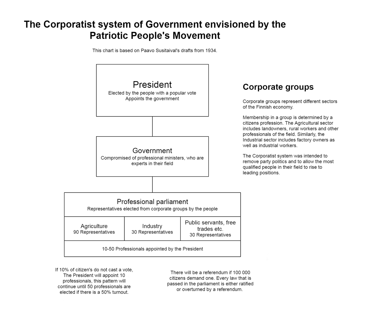 Susitaival was inspired by Italian Fascism and he outlined a corporatist system in Finland. He wanted professionals to replace careerist politicians and create national unity. He opposed both Liberalism and Communism. 17/32