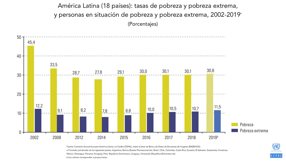 DGamboa's tweet photo. According to @eclac_un's #SocialOutlook of #LatinAmerica 2019, while #inequality is going down, the region closes the year with 27 million poor people more than in 2014. Almost all of them - 26 million -, in extreme #poverty. #SDG1
 #SDG10
https://t.co/oyL9HpL5QT https://t.co/oITUonqack